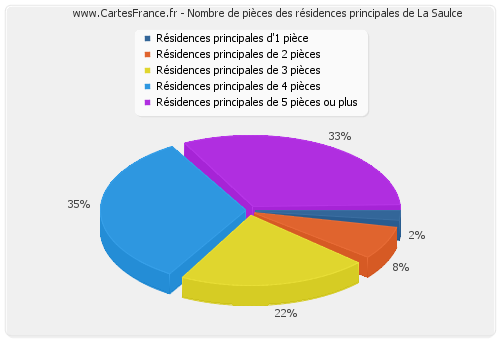 Nombre de pièces des résidences principales de La Saulce